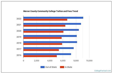 Mercer County Community College Tuition & Fees