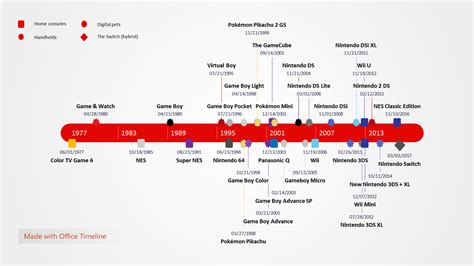 Nintendo Game Consoles Timeline - Office Timeline blog | Nintendo game ...