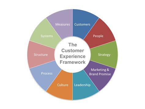 Customer Experience Maturity Model Assessment | StratMetrix.com