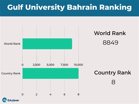 Gulf University Bahrain 2022-23: Admission, Courses, Fees