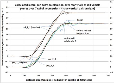 Car-body lateral acceleration over the trailing truck for a passenger... | Download Scientific ...