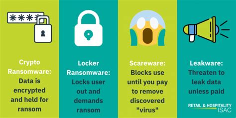 RH-ISAC | Different Types of Ransomware Attacks