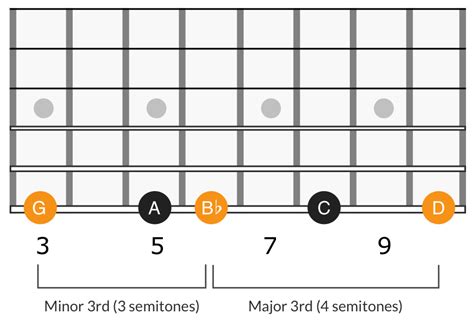 How to Build Minor Scale Chords