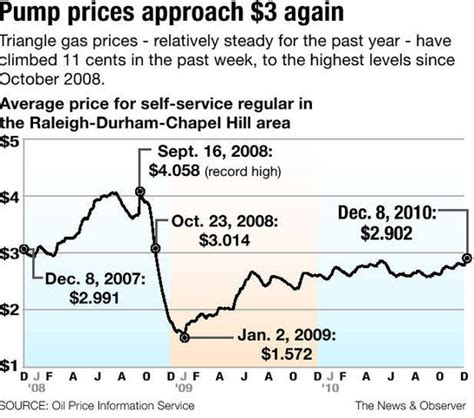 rising gas prices graph