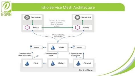 What is Istio Service Mesh? | E-SPIN Group