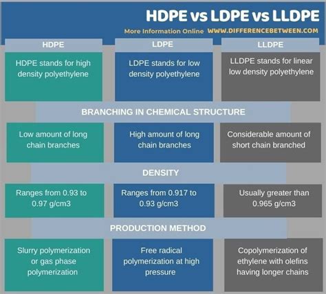 HDPE LDPE vs LLDPE - Tabular Form