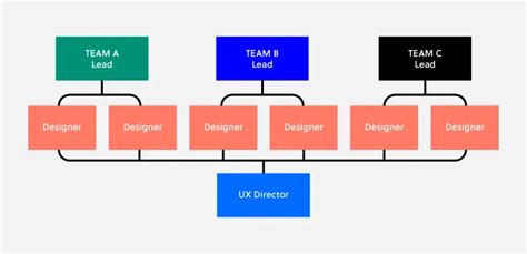 How To Build A Strong Design Team Structure | UXPin