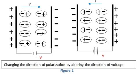 Ferroelectric Materials: What Are They? (With Examples) | Electrical4U