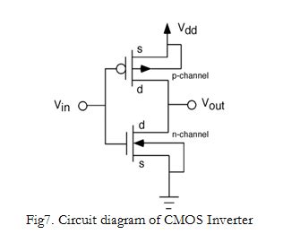 Draw a circuit diagram of a CMOS inverter. Draw its transfer characteristics and explain its ...