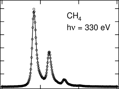 Carbon 1s photoelectron spectrum of CH 4 | Download Scientific Diagram