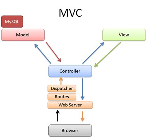 model view controller - What is the right MVC diagram for a web application? - Stack Overflow