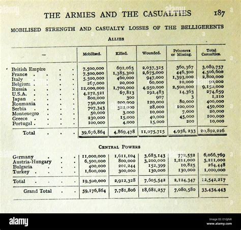 list of countries and their casualties from World War one Stock Photo ...