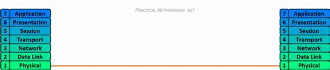 OSI Model – Practical Networking .net