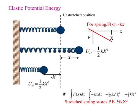 Elastic Potential Energy