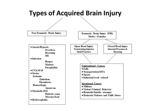 ABI - Acquired Brain Injury — DDS Learning