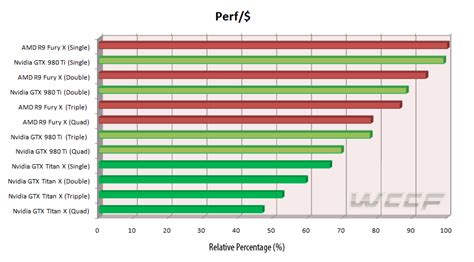 Performance Per Dollar (Per GPU) Comparison and XDMA Analysis