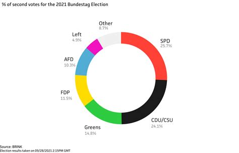 The Results of Germany’s Federal Election – BRINK – Conversations and ...