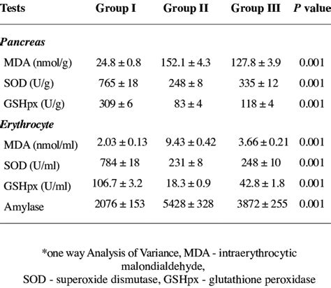 -Serum amylase levels and oxidative stress markers. | Download Table