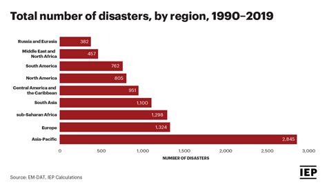 Asia Pacific Region Threats: Natural Disasters & Water Stress