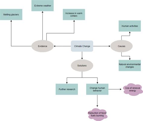 What is a Concept Map Diagram?