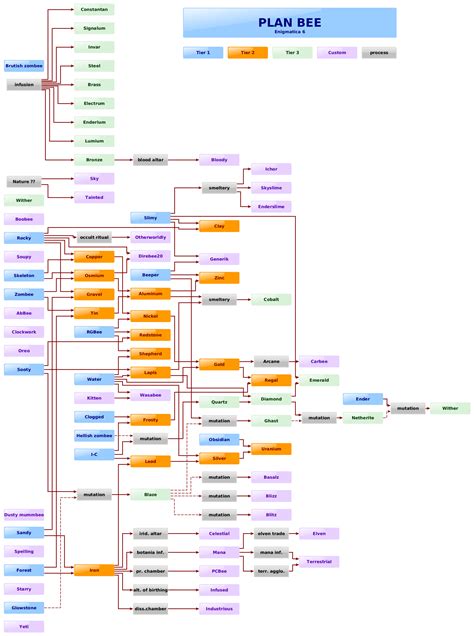 [Enigmatica 6] Bee breeding/crafting flowchart : r/feedthebeast