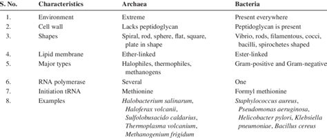 Major Differential Characteristics between Archaea and Bacteria ...