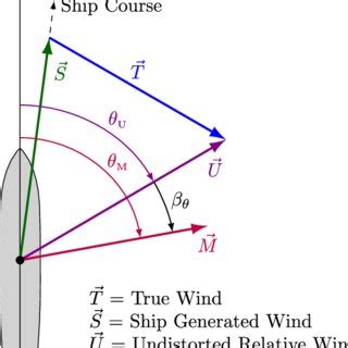 Wind vector and angle (vectors point to the direction the wind is ...