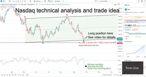 Nasdaq technical analysis: Trading this swing Long potential | Forexlive