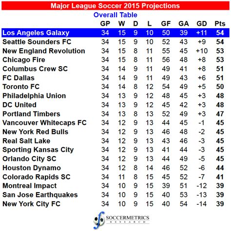 Projecting the 2015 Major League Soccer season | Soccermetrics Research ...