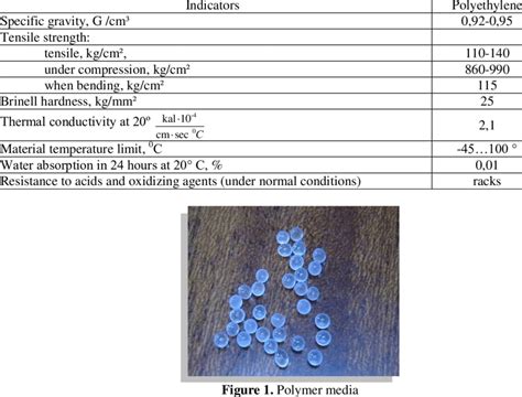 Physical and chemical properties of the polymer. | Download Scientific ...