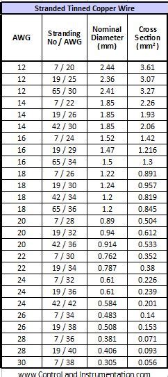 standard house wiring size | Bosh Education