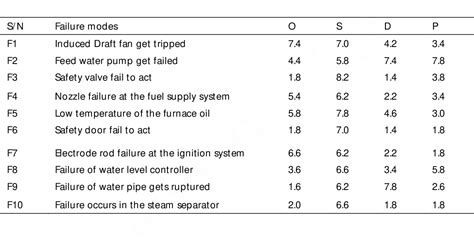 Table 3 from Risk assessment of a tyre manufacturing industry plant: A comparative study of grey ...