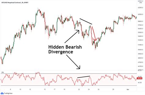 Bearish Divergence - The Forex Geek