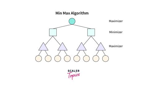 Min-Max Algorithm in Artificial Intelligence - Scaler Topics