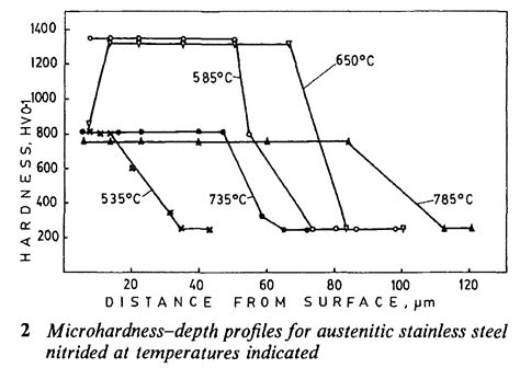 Heat Treating Stainless Steels for Hardening and Corrosion Resistance