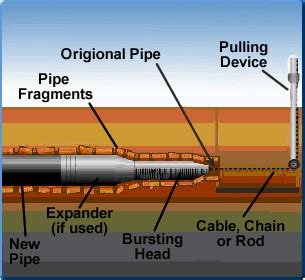 Sewer Pipe Line Repair: Relining Versus Pipe Bursting