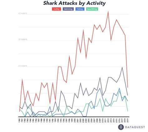 Shark Data: Attacks Rise as Humans Increasingly Impact Oceans