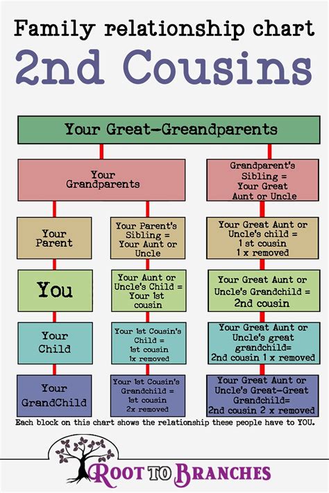 Determine Cousin Relationship Chart - Image to u