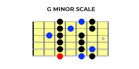 5 Essential Guitar Scales for Beginners | Basic Guitar Scales | Yousician