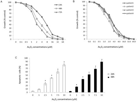 As2O3 with different concentrations (0.1 µM∼64 µM) inhibits ...