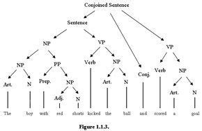 This chart breaks down the linguistics syntax sentence structure ...