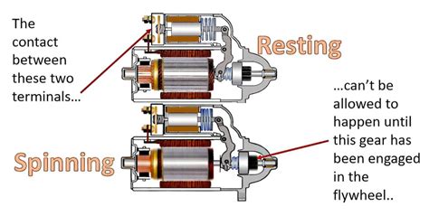 Starter Motor Parts And Functions