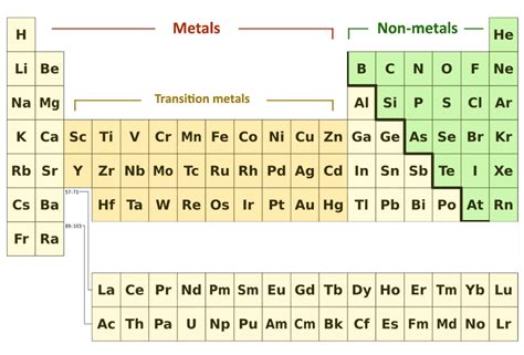 Periodic Table Nonmetals Group - Periodic Table Timeline