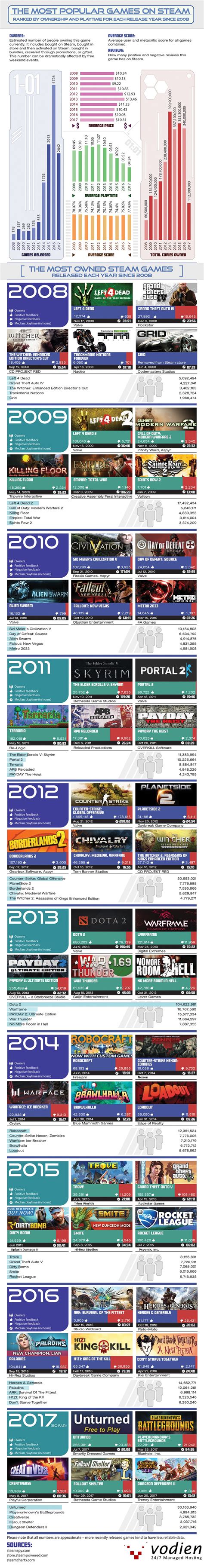 The Most Popular Games on Steam Ranked by Ownership and Playtime for ...