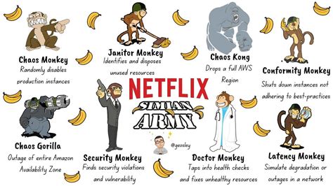 Unleashing the Chaos Monkey: Netflix’s Ingenious Approach to Building ...