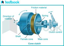 Cone Clutch: Construction, Working, Parts, Advantages, Uses