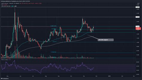 MATIC Price Analysis: This Next Rally In Polygon Should Reclaim The $2.2 Mark | Bitcoin Insider