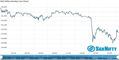 SGX Nifty | Sgx Nifty Futures Opening Update as on 12 July 2021