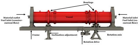 Sustainability | Free Full-Text | Rotary Kiln, a Unit on the Border of ...