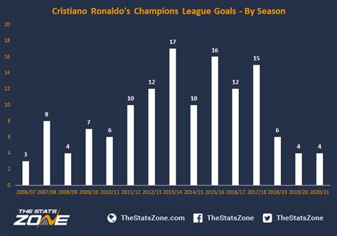 A Breakdown Of Cristiano Ronaldo's Champions League Goals - The Stats Zone